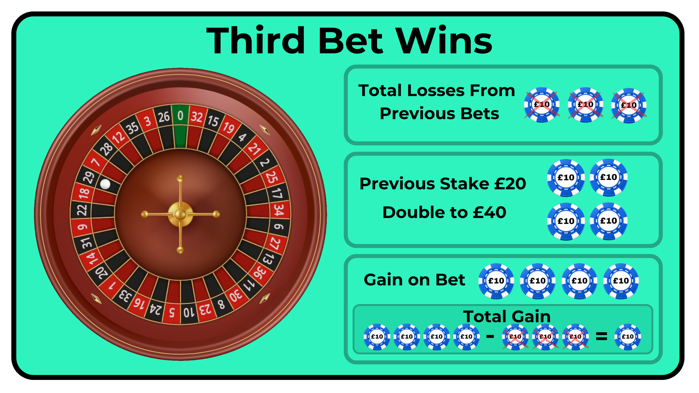 Graphic showing the third betting winning on the Martingale with a £40 profit